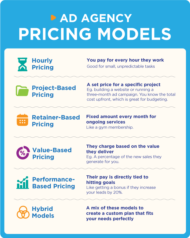 Infographic showing Ad Agency Pricing models. Hourly Pricing. Project-Based Pricing. Retainer-Based Pricing. Value-Based Pricing. Performance-Based Pricing. Hybrid Model